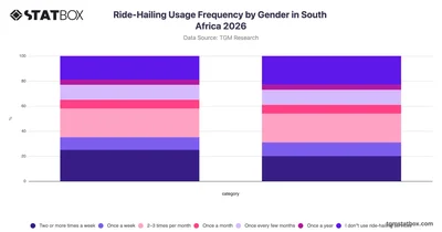 Ride-Hailing Usage Frequency by Gender in South Africa 2026