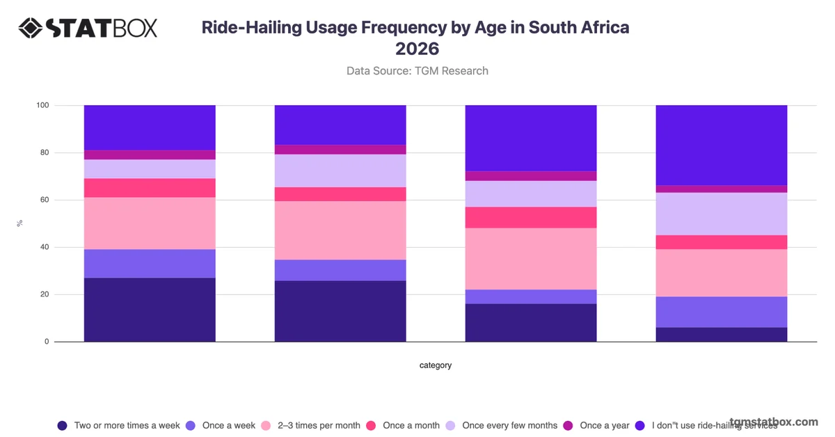 Ride-Hailing Usage Frequency by Age in South Africa 2026