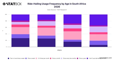 Ride-Hailing Usage Frequency by Age in South Africa 2026