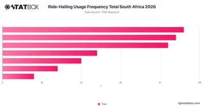 Ride-Hailing Usage Frequency Total South Africa 2026
