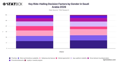 Key Ride-Hailing Decision Factors by Gender in Saudi Arabia 2026