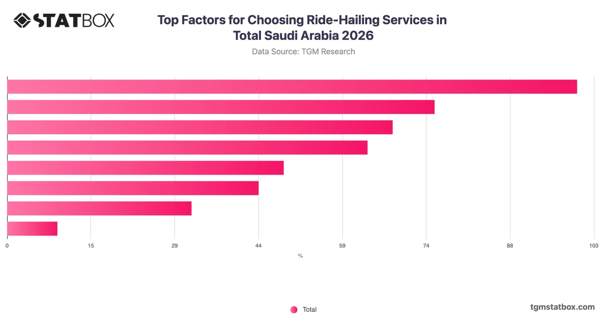 Top Factors for Choosing Ride-Hailing Services in Total Saudi Arabia 2026