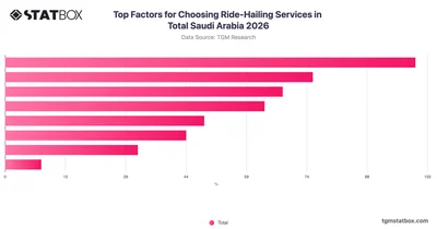Top Factors for Choosing Ride-Hailing Services in Total Saudi Arabia 2026