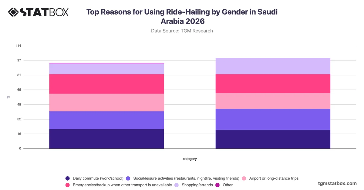 Top Reasons for Using Ride-Hailing by Gender in Saudi Arabia 2026