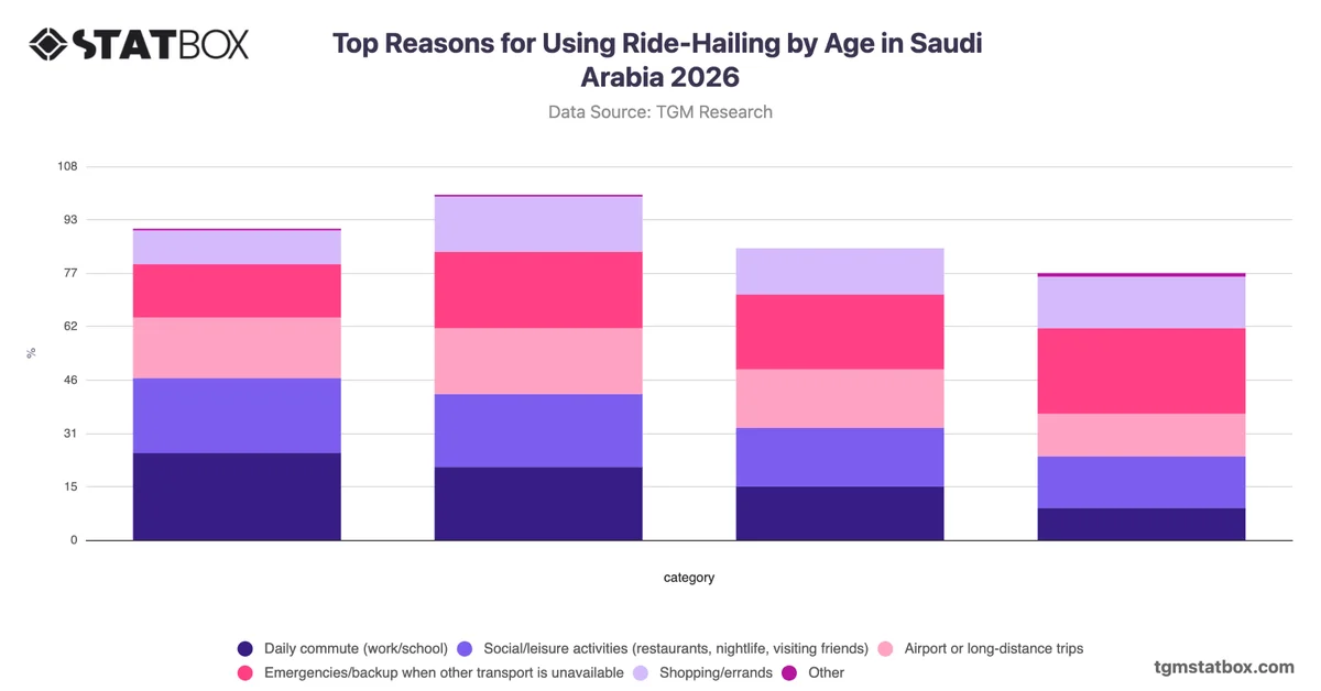 Top Reasons for Using Ride-Hailing by Age in Saudi Arabia 2026