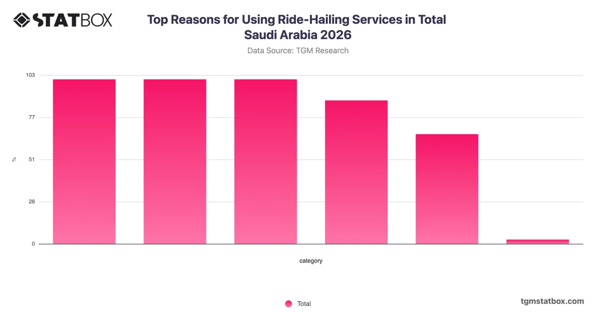 Top Reasons for Using Ride-Hailing Services in Total Saudi Arabia 2026