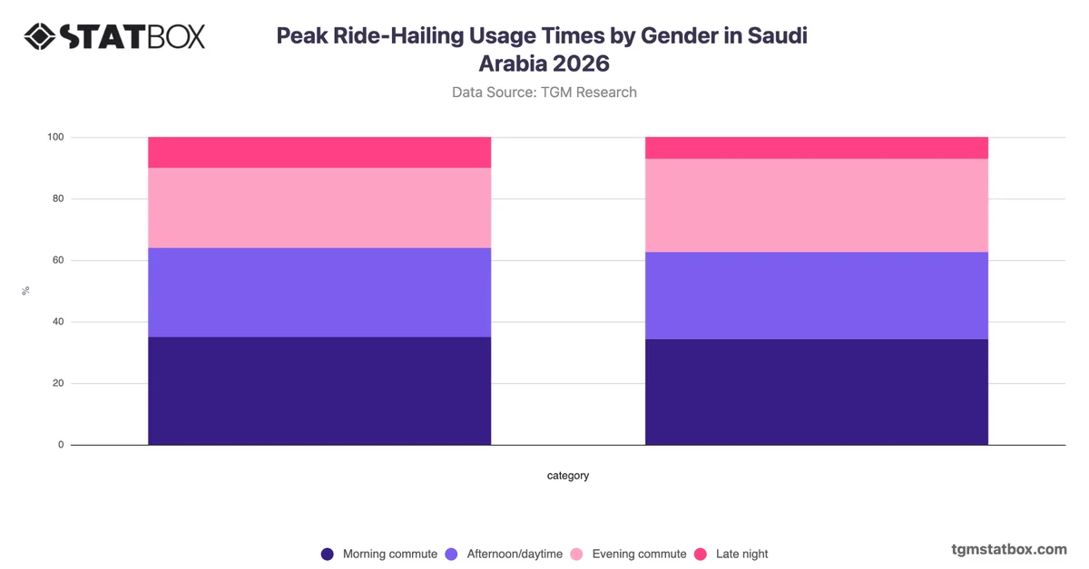 Peak Ride-Hailing Usage Times by Gender in Saudi Arabia 2026