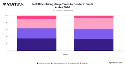 Peak Ride-Hailing Usage Times by Gender in Saudi Arabia 2026