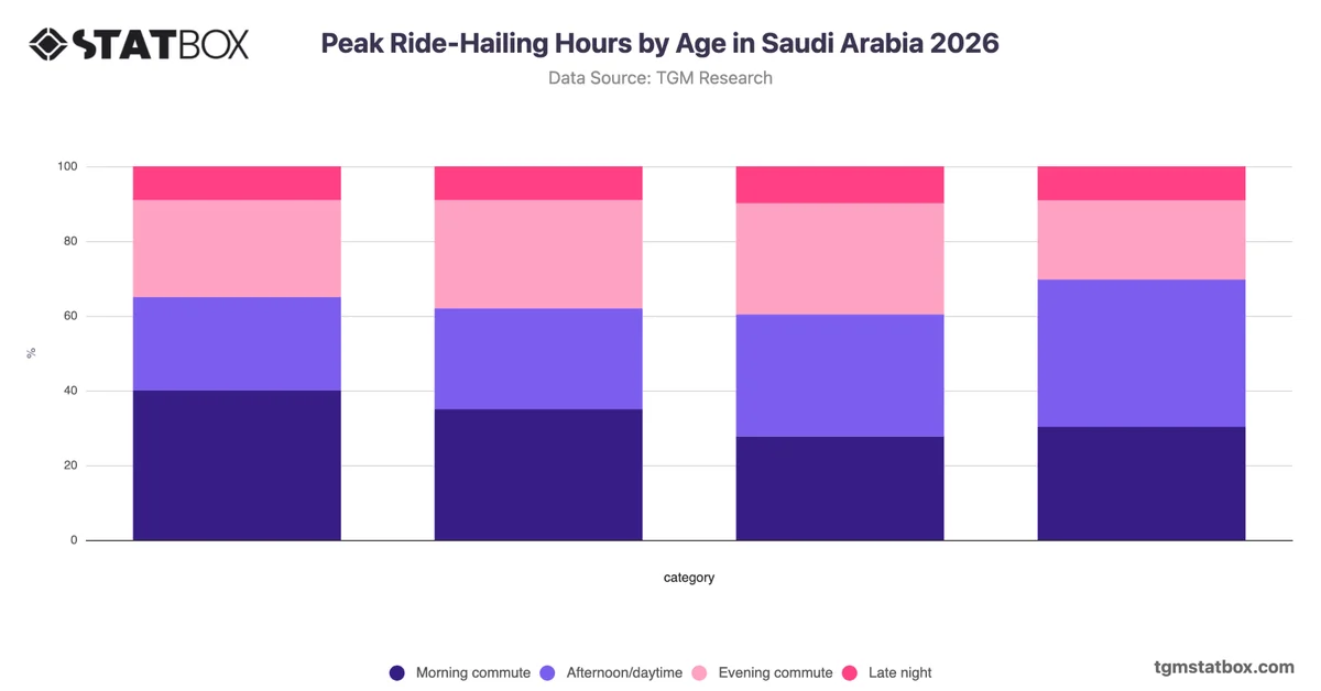 Peak Ride-Hailing Hours by Age in Saudi Arabia 2026