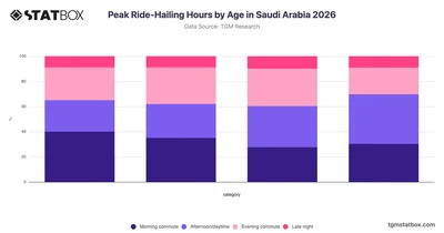Peak Ride-Hailing Hours by Age in Saudi Arabia 2026
