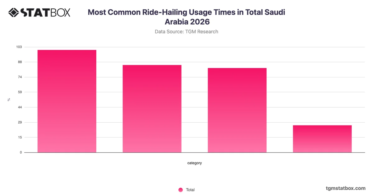 Most Common Ride-Hailing Usage Times in Total Saudi Arabia 2026