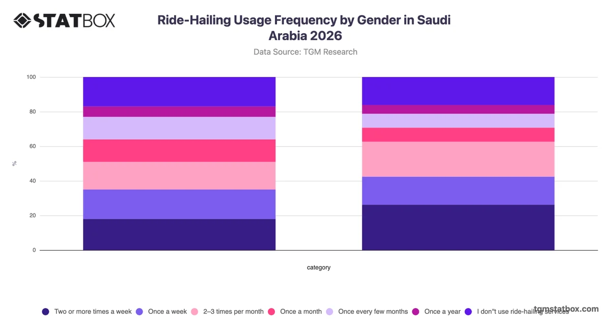 Ride-Hailing Usage Frequency by Gender in Saudi Arabia 2026