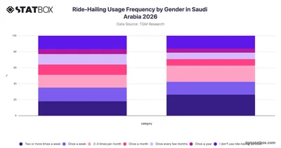 Ride-Hailing Usage Frequency by Gender in Saudi Arabia 2026