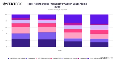 Ride-Hailing Usage Frequency by Age in Saudi Arabia 2026