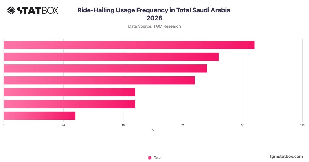Ride-Hailing Usage Frequency in Total Saudi Arabia 2026
