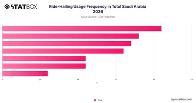 Ride-Hailing Usage Frequency in Total Saudi Arabia 2026
