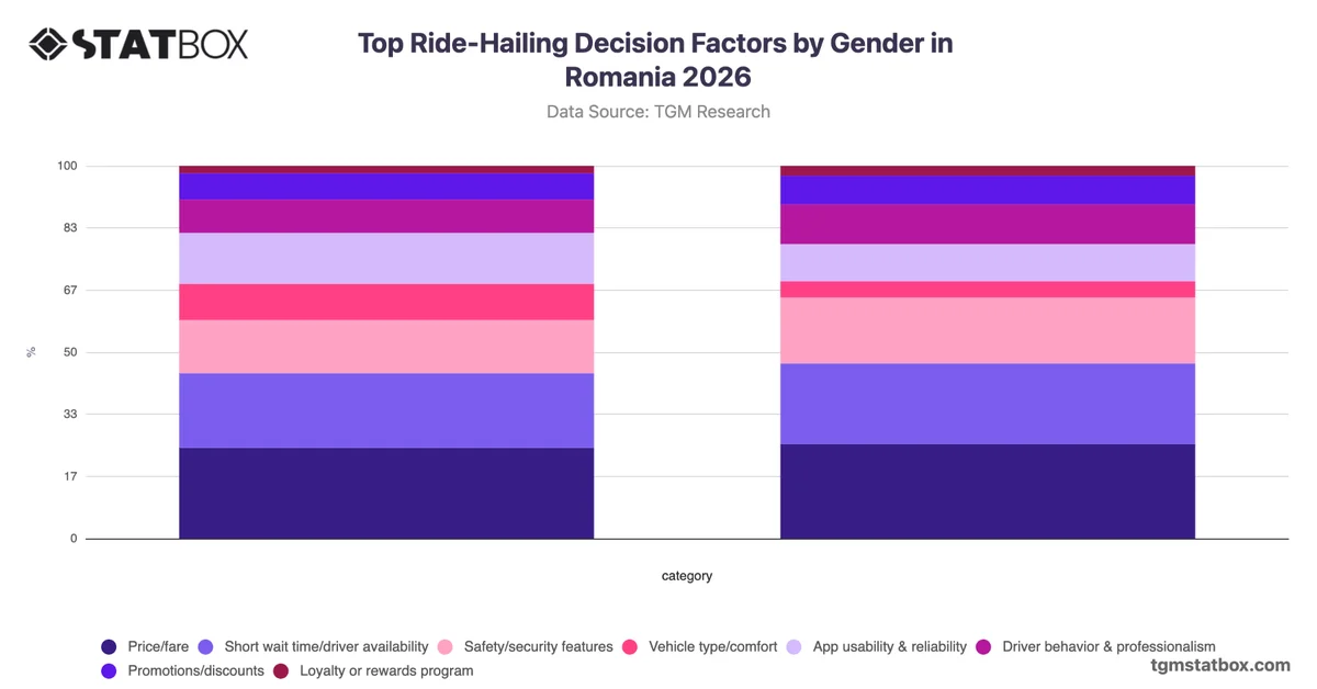 Top Ride-Hailing Decision Factors by Gender in Romania 2026