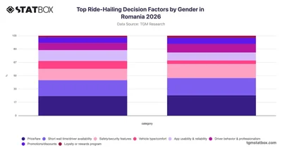 Top Ride-Hailing Decision Factors by Gender in Romania 2026