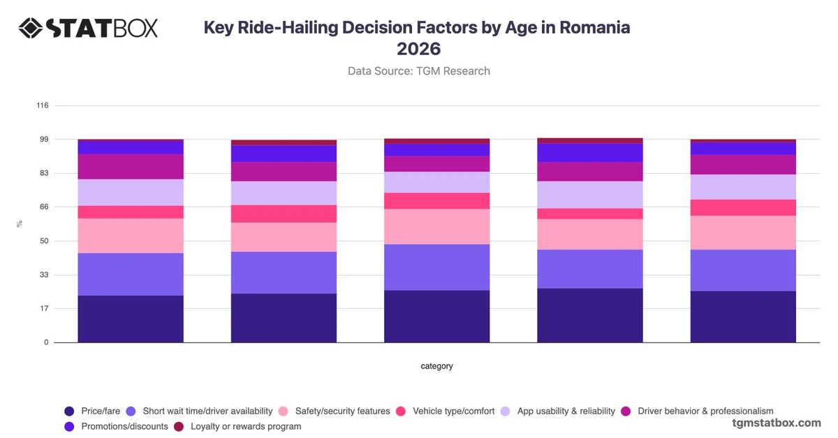 Key Ride-Hailing Decision Factors by Age in Romania 2026