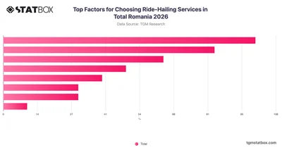 Top Factors for Choosing Ride-Hailing Services in Total Romania 2026