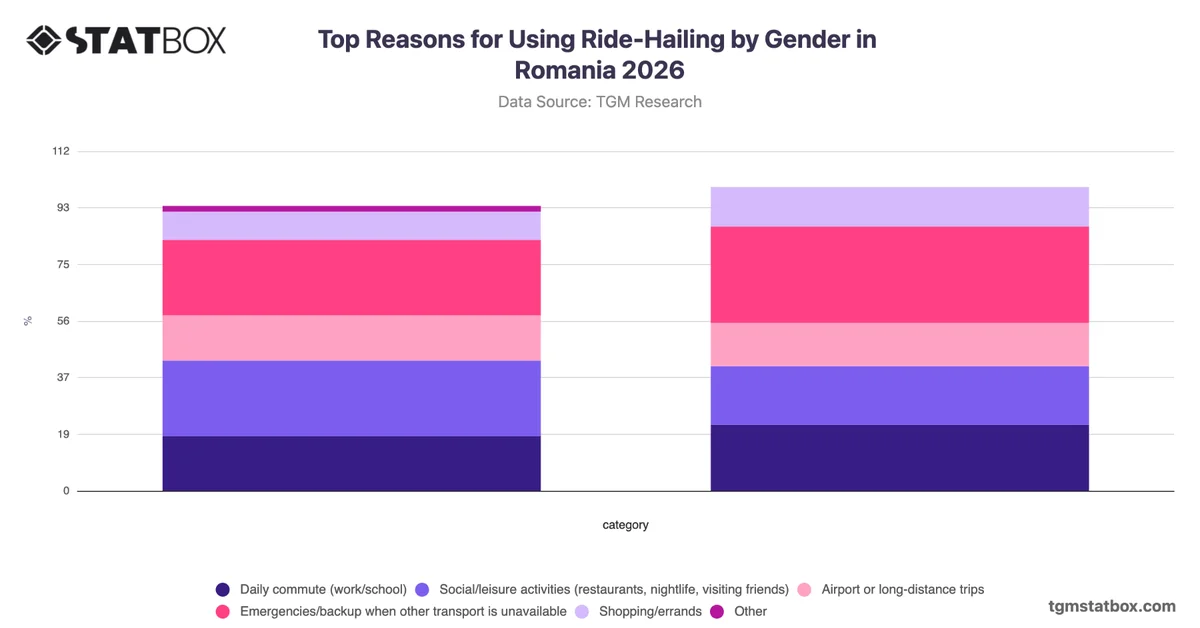 Top Reasons for Using Ride-Hailing by Gender in Romania 2026