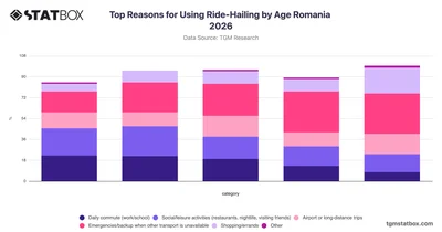 Top Reasons for Using Ride-Hailing by Age Romania 2026