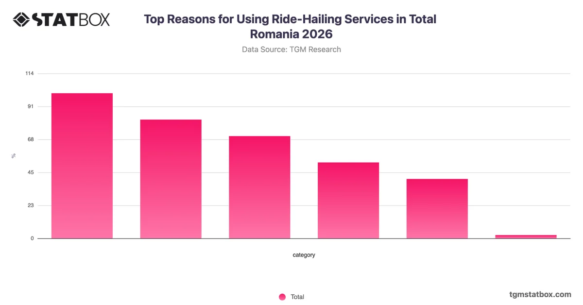 Top Reasons for Using Ride-Hailing Services in Total Romania 2026