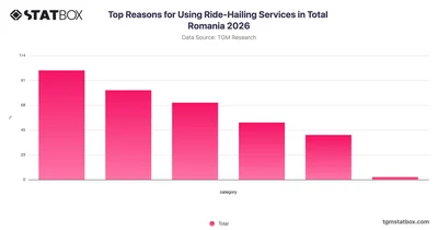 Top Reasons for Using Ride-Hailing Services in Total Romania 2026