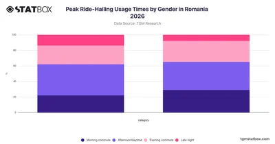Peak Ride-Hailing Usage Times by Gender in Romania 2026