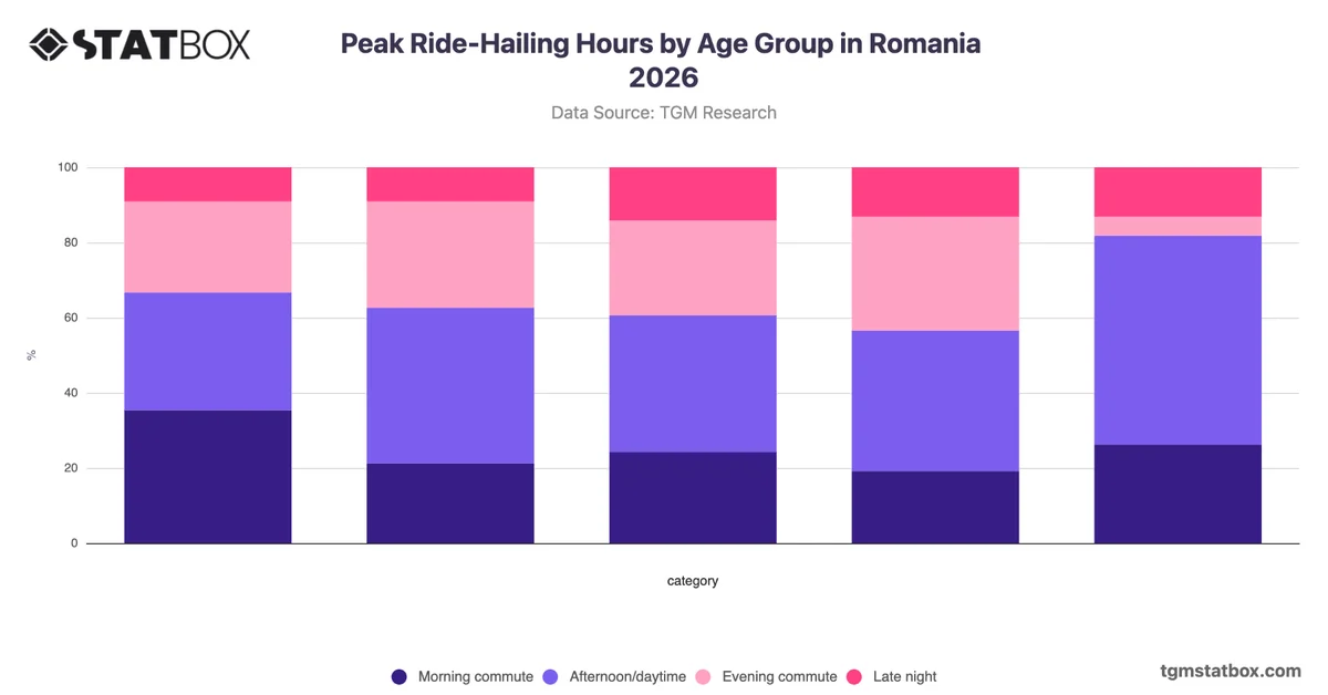Peak Ride-Hailing Hours by Age Group in Romania 2026