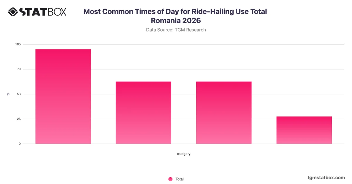 Most Common Times of Day for Ride-Hailing Use Total Romania 2026