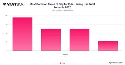 Most Common Times of Day for Ride-Hailing Use Total Romania 2026
