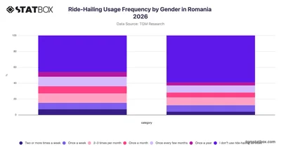 Ride-Hailing Usage Frequency by Gender in Romania 2026
