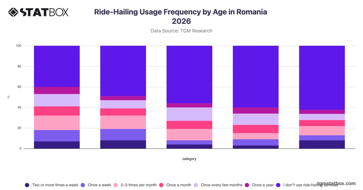 Ride-Hailing Usage Frequency by Age in Romania 2026