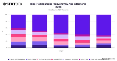 Ride-Hailing Usage Frequency by Age in Romania 2026