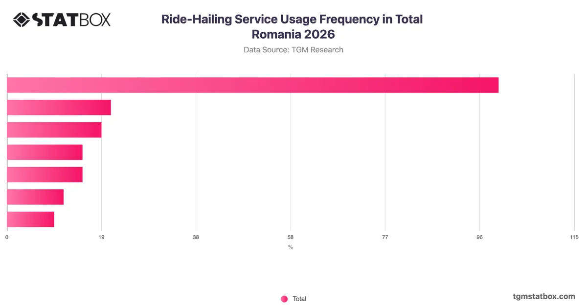 Ride-Hailing Service Usage Frequency in Total Romania 2026