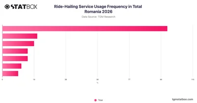 Ride-Hailing Service Usage Frequency in Total Romania 2026
