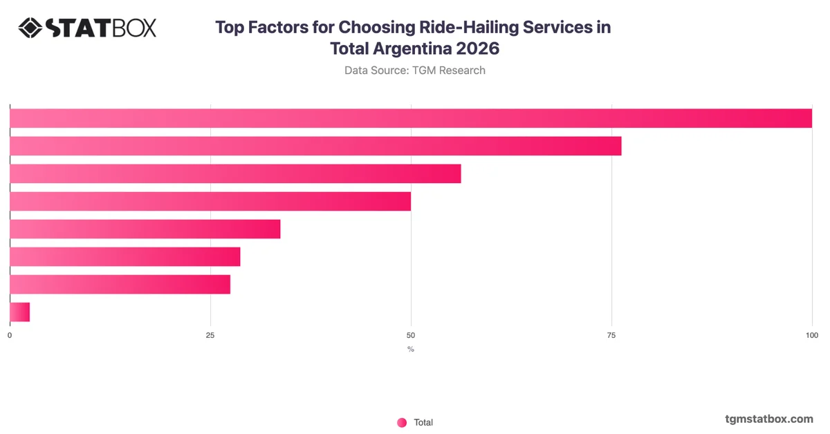 Top Factors for Choosing Ride-Hailing Services in Total Argentina 2026
