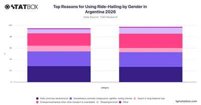 Top Reasons for Using Ride-Hailing by Gender in Argentina 2026