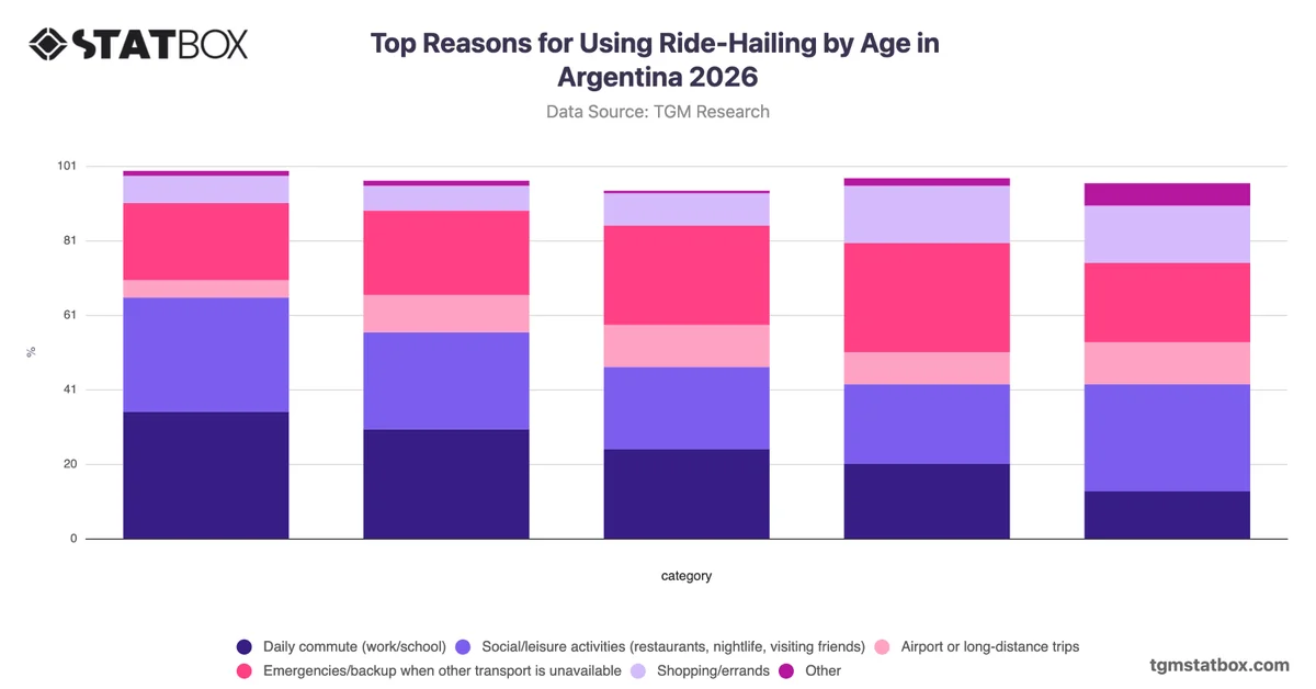 Top Reasons for Using Ride-Hailing by Age in Argentina 2026
