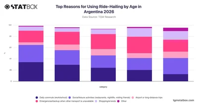 Top Reasons for Using Ride-Hailing by Age in Argentina 2026