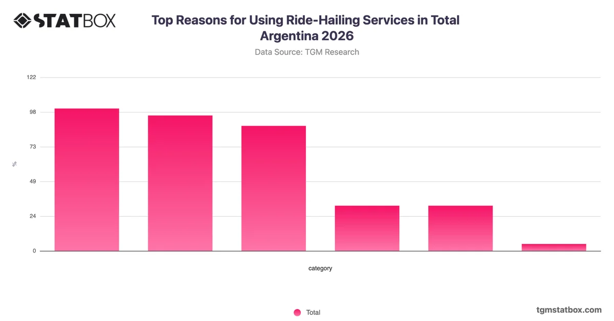 Top Reasons for Using Ride-Hailing Services in Total Argentina 2026