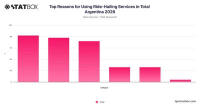 Top Reasons for Using Ride-Hailing Services in Total Argentina 2026
