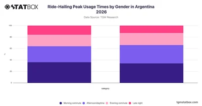 Ride-Hailing Peak Usage Times by Gender in Argentina 2026
