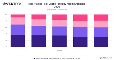 Ride-Hailing Peak Usage Times by Age in Argentina 2026