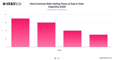 Most Common Ride-Hailing Times of Day in Total Argentina 2026