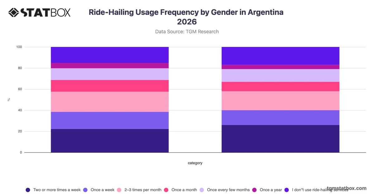 Ride-Hailing Usage Frequency by Gender in Argentina 2026