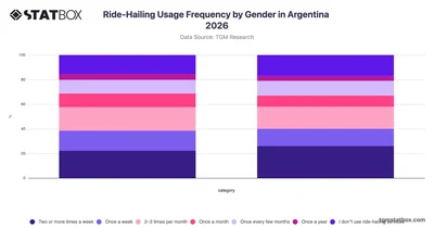 Ride-Hailing Usage Frequency by Gender in Argentina 2026