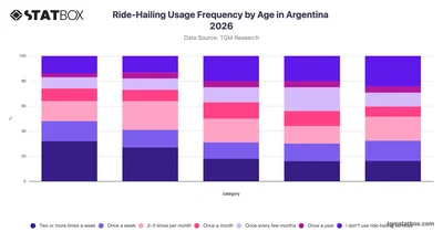 Ride-Hailing Usage Frequency by Age in Argentina 2026