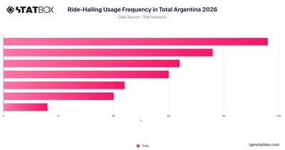 Ride-Hailing Usage Frequency in Total Argentina 2026